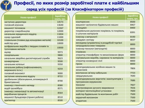 ​Топ професій Кіровоградщини за рівнем заробітної плати